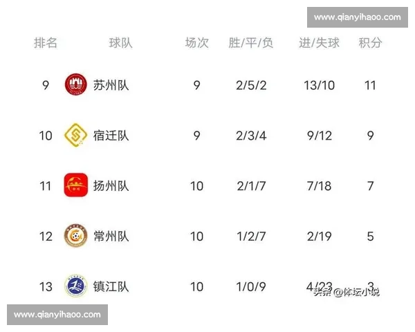 苏超三连胜！南通 “新南哥” 攻防俱佳领跑积分榜